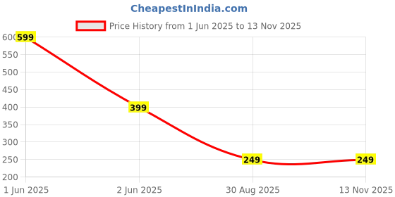 amazon.in SUPER TOY Dancing Cactus Talking Plush Toy with Singing & Recording Function Rechargeable - Repeat What You Say Electronic Light Up Interactive Toy for Toddler with USB Charging Cable - Pack of 1 Price History Graph from 1 Jun 2025 to 12 Nov 2025