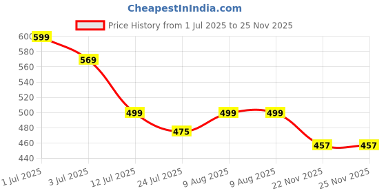 amazon.in SUPER TOY F1 Racing Car Building Blocks Toy for 6-12 Years Kids, 3in1 Architect Car 120+ Pieces Bricks Kit STEM Learning Building Bricks Birthday Gift for 6-12 Boys Girls Price History Graph from 1 Jul 2025 to 25 Nov 2025