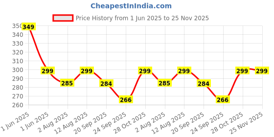 amazon.in SUPER TOY Girls Pencil Case – Cute Large Capacity 3 Compartment Pouch with Cartoon Charm Design, Canvas Organizer with Handle for School Supplies, Perfect for Kids and Students Price History Graph from 1 Jun 2025 to 24 Nov 2025