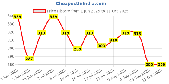 amazon.in SUPER TOY Kids Bow & Arrow Toy Archery Set with Target Board for Boys - 6 Teer Dhanush Kaman for 4 5 6 + Years Old super toy Price History Graph from 1 Jun 2025 to 10 Oct 2025
