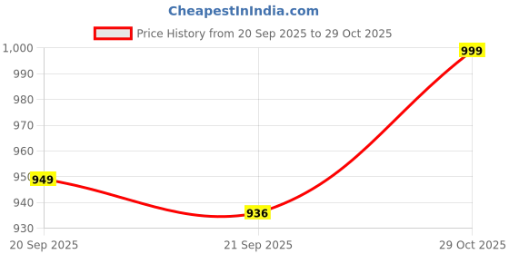 amazon.in SUPER TOY Open Door Remote Control Car for Boys 3-14 Years with Spray Booster Sports Model RC Car Rechargeable Toy for Kids with Charging Cable Birthday Gift Price History Graph from 20 Sep 2025 to 29 Oct 2025