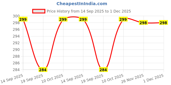 amazon.in SUPER TOY Rainbow Scratch Art Squeeze Dot Painting Kits for Kids, Rainbow Scratch Magic Paper DIY Postcard Activity Set, Magic Dot Scratch Painting Gifts for Girls and Boys Price History Graph from 14 Sep 2025 to 1 Dec 2025
