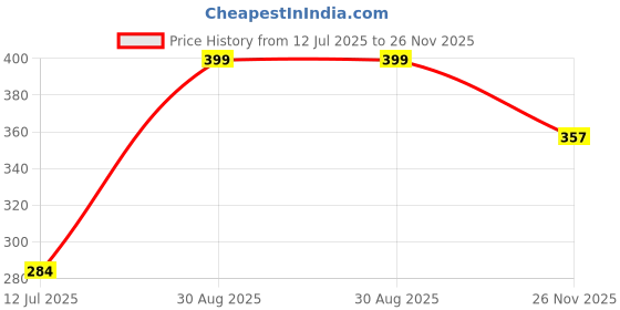 amazon.in SUPER TOY Realistic Centipede Animal Figure Toy Arthropod Figurine Set for Boys and Girls, Educational Cold Blooded Animal Set, Props Prank Toy Lifelike Animal Replica Price History Graph from 12 Jul 2025 to 26 Nov 2025