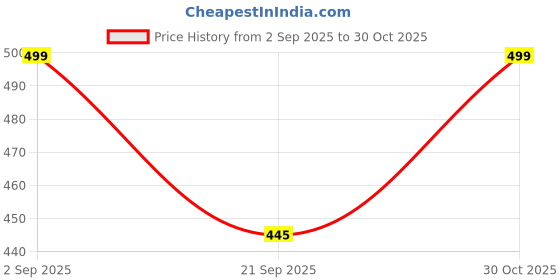 amazon.in SUPER TOY Realistic Pachycephalosaurus Dinosaur Toy for Kids 3-15 Years Big Size, 10 Inch Jumbo Dinosaur Action Figure Wildlife Educational Animal Toy for Boys Girls Realistic Detailed Dino Collection Price History Graph from 2 Sep 2025 to 30 Oct 2025