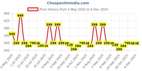 amazon.in SUPER TOY Table Tennis Trainer Set Portable Ping Pong Hanging Ball and Racket Table Tennis Trainer Adjustable for Living Room Door Sports Practice for Adults and 5 6 7 8 Years Kids Price History Graph from 5 May 2025 to 5 Dec 2025