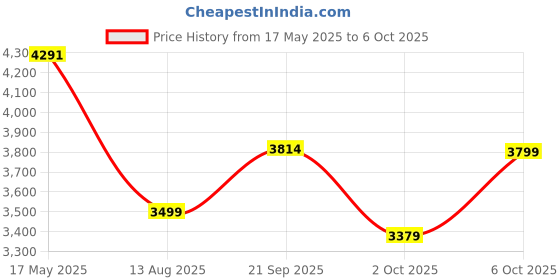 amazon.in Super Ubiquinol CoQ10, 100 mg, 30 Softgels by Life Extension Price History Graph from 17 May 2025 to 6 Oct 2025