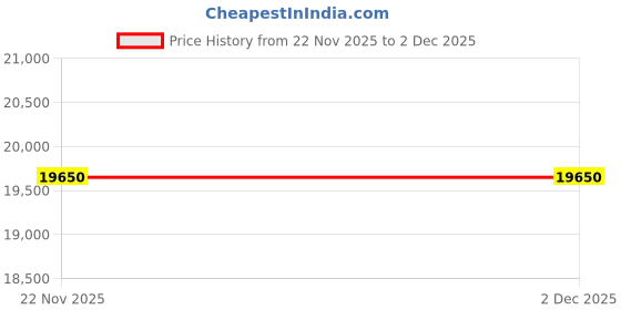 amazon.in Super Warm, Teijin Mighty Top Cotton, Comforter, 6-Layer Construction, Spacesuit Insulation, Aerogel Sheet, Aluminum Sheet, Moisture Absorption, Heat Retention, Heat Retention, Throw Blanket, Warm in Price History Graph from 22 Nov 2025 to 2 Dec 2025
