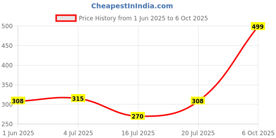amazon.in Super Wash Liquid Detergent, Laundry Liquid for Fabric Care, Suitable for Top-Load and Front Load Machine and Hand Wash, Concentrated Laundry Detergent - 5L Price History Graph from 1 Jun 2025 to 6 Oct 2025