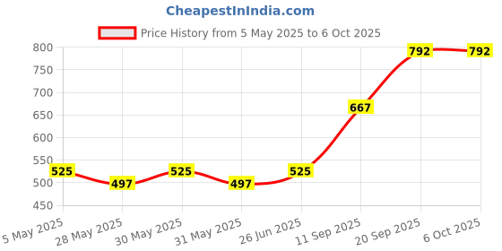 amazon.in ivoomi Super Wired Keyboard and Mouse Combo, BIS Approved, Full-Size Layout with Numeric Pad, Spill Resistant, Rupee Key, for Win/Mac/Linux, BIS Approved, Included Free Keyskin - 1 Year Warranty ivoomi Price History Graph from 5 May 2025 to 6 Oct 2025