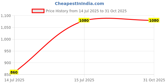 amazon.in super Women's Reversible Long Waterproof Raincoat With Hood, Belt And Carrying Pouch For Ladies (NL 222) super Price History Graph from 14 Jul 2025 to 30 Oct 2025