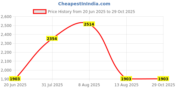 amazon.in superstitch Superag Premium Durag Baby Boo Light Blue with Dark Blue Edges superstitch Price History Graph from 20 Jun 2025 to 29 Oct 2025