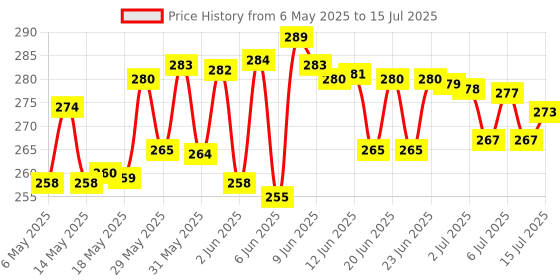 amazon.in Superb Technologies CT-VA 100V 10A Dc Dual Led Red and Blue Digital Voltmeter Ammeter Monitor Panel superb technologies Price History Graph from 6 May 2025 to 15 Jul 2025