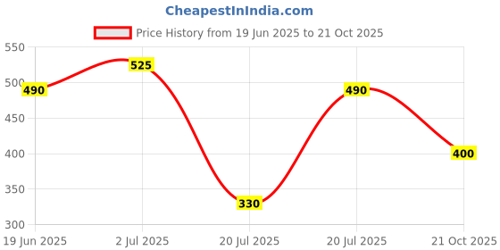 amazon.in Superbaidyam Diabtcare Juice (Dybo Wel Ras) 1000ml with goodness of Karela, Jamun & 4 More Herbs superbaidyam Price History Graph from 19 Jun 2025 to 21 Oct 2025