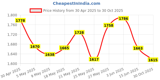 amazon.in SUPERBAT U.fl/IPEX MHF4 Cable (6inch 2-Pack) MHF4 to RP-SMA Bulkhead Cable for M.2 NGFF Interface Mini PCIe Cards WiFi Bluetooth Antenna Extension Cable PCI Router Price History Graph from 30 Apr 2025 to 30 Oct 2025