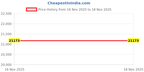 amazon.in superbobi Magnetic Jet Motor Head Pedicure Spa Chair Disposable Liner for ECO Magnetic pipeless Jet Price History Graph from 16 Nov 2025 to 18 Nov 2025