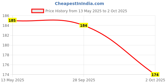 amazon.in superbottoms Baby Booster Pad For Cloth Diapers | Washable, Reusable, Organic Cotton Cloth Diaper Soaker High Absorbing Cloth Diaper Insert | Easy To Wash And Quick Drying Insert, 1 Count superbottoms Price History Graph from 13 May 2025 to 2 Oct 2025