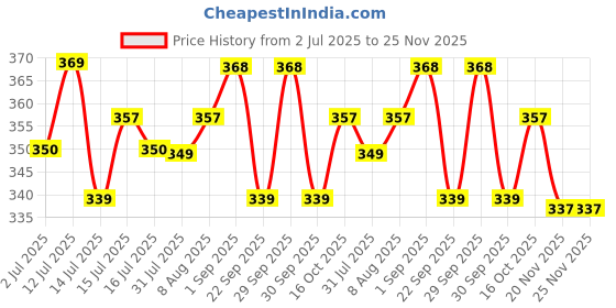 amazon.in SuperBottoms BASIC Double Layered 100% Pure Cotton Langot for New Born 0-3 Months – Baby Gift Set for New Born – Pack of 10 – Fits Up To 5 kg Price History Graph from 2 Jul 2025 to 25 Nov 2025