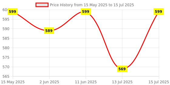amazon.in SuperBottoms BASIC EASY - Cloth Diapers+ Inserts - Freesize Adjustable and Reusable Cloth Diaper for babies 0-3 Years | With quick drying prefold style soaker-Assorted superbottoms Price History Graph from 15 May 2025 to 15 Jul 2025