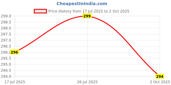 amazon.in SuperBottoms BASIC EASY - Cloth Diapers+ Inserts - Freesize Adjustable and Reusable Cloth Diaper for babies 0-3 Years | With quick drying prefold style soaker-Assorted Price History Graph from 17 Jul 2025 to 2 Oct 2025