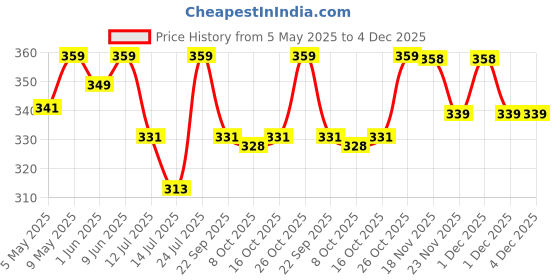 amazon.in SuperBottoms BASIC Langot for New Born 0-6 Months – Baby Gift Set for New Born – 100% Pure Cotton – Double Layered – Pack of 6 – Fits Up To 5 kg superbottoms Price History Graph from 5 May 2025 to 4 Dec 2025