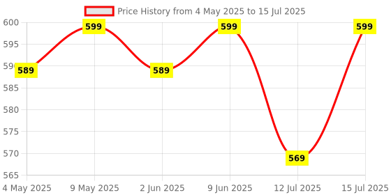 amazon.in SuperBottoms BASIC Pack of 2 Diaper + 2 Inserts, Combo Pack of Assorted Freesize Washable and reusable cloth diaper with dry feel soakers,Unisex Baby (5-17kgs). Price History Graph from 4 May 2025 to 15 Jul 2025