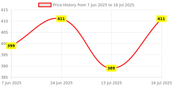 amazon.in SuperBottoms BASIC Pack of 3 inserts (Soakers) with Dry feel layer on top for BASIC Freesize Adjsutable, Washable and Reusable Cloth Diaper for babies 0-3 Years | Cloth Diaper for babies Price History Graph from 7 Jun 2025 to 16 Jul 2025