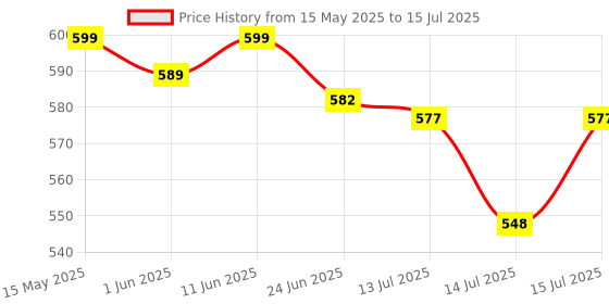 amazon.in SuperBottoms BASIC Pack of 4 (2 Shell + 2 Insert) Cloth Diapers | Combo Pack of Assorted Freesize Washable and reusable cloth diaper with dry feel soakers(5-17kgs)-Option 8 superbottoms Price History Graph from 15 May 2025 to 15 Jul 2025