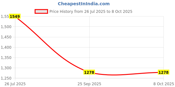 amazon.in SuperBottoms BASIC Pack of 7 Cloth Diapers for Babies l New Trimmer Version l Adjustable & Washable Cotton Diaper l Rash Free Reusable Diaper for New Born Baby l Comes with a Quick Dry Pad l 3M - 3Y | 5-17kgs Price History Graph from 26 Jul 2025 to 8 Oct 2025