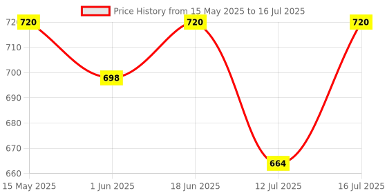 amazon.in superbottoms Basic Quick Dry Pads Combo Freesize For Baby (Pack of 6, 1 count) superbottoms Price History Graph from 15 May 2025 to 16 Jul 2025