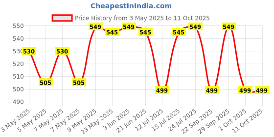 amazon.in superbottoms Basic™ Muslin Langot Pack of 6 | Incredibly Soft and Breathable Langot for Baby | Premium Muslin Fabric (3 Layers) with Gentle Leg Elastics| No Chemicals | Babies up to 7 kg (0-6 Months) Price History Graph from 3 May 2025 to 10 Oct 2025