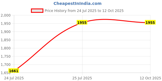 amazon.in SuperBottoms Bedwetting Diapers for Older Kids (10-12 years) l Pull-Up Style Diapers to Hold Accidental Pees l Washable & Reusable l Rash Free Diapers (Pack of 2) superbottoms Price History Graph from 24 Jul 2025 to 12 Oct 2025