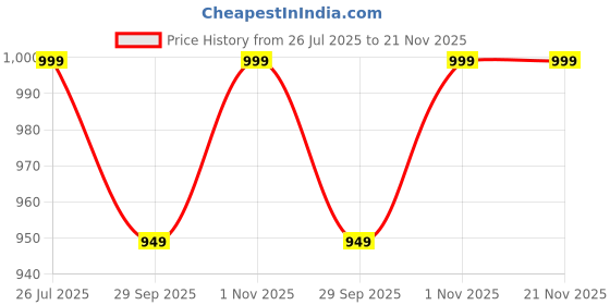 amazon.in SuperBottoms Bedwetting Diapers for Older Kids (12-14 years) l Pull-Up Style Diapers to Hold Accidental Pees l Washable & Reusable l Rash Free Diapers (Pack of 1) superbottoms Price History Graph from 26 Jul 2025 to 20 Nov 2025