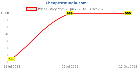 amazon.in SuperBottoms Bedwetting Diapers for Older Kids (8-10 years) l Pull-Up Style Diapers to Hold Accidental Pees l Washable & Reusable l Rash Free Diapers (Pack of 1) superbottoms Price History Graph from 25 Jul 2025 to 12 Oct 2025