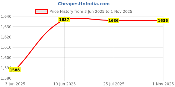 amazon.in SuperBottoms Combo Pack of 6 (2 Shell + 2 Insert + 2 Booster)Freesize UNO-Reusable waterproof Adjustable cloth diaper for babies from 5-17kgs cloth diapers with Dry feel Organic cotton Pad & booster Pad-Option 1 Price History Graph from 3 Jun 2025 to 31 Oct 2025