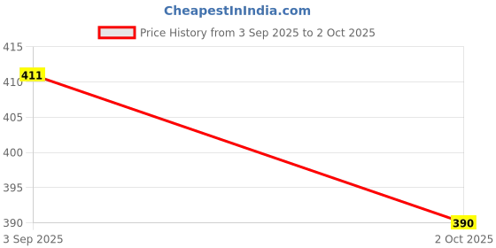 amazon.in superbottoms Diaper Pants | Cotton Baby Cotton Pants with Attached Padded Underwear | Ideal for Diaper-Free Time, Outings & Potty Training | Unisex Solid Print | 1-2Y | Soft Fit Price History Graph from 3 Sep 2025 to 2 Oct 2025