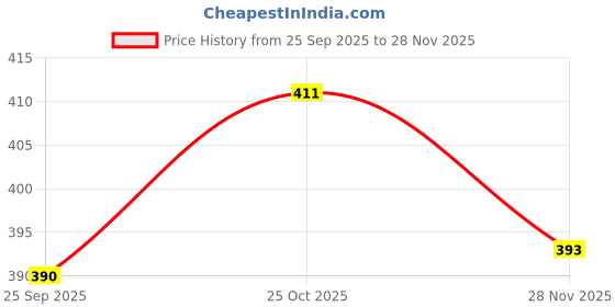 amazon.in superbottoms Diaper Pants | Cotton Baby Cotton Pants with Attached Padded Underwear | Ideal for Diaper-Free Time, Outings & Potty Training | Unisex Solid Print | 2-3Y | Soft Fit Price History Graph from 25 Sep 2025 to 28 Nov 2025