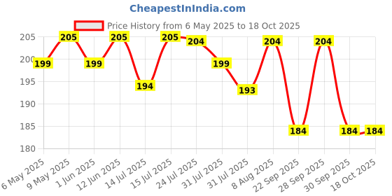 amazon.in SuperBottoms Disposable Easy Clean Top Sheets | Diaper Liner | Stay Dry Comfort | 100% Toxin-free & Unscented | Hypoallergenic, Plant-based Material | 100% Biodegradable | Pack of 100 Sheets Price History Graph from 6 May 2025 to 18 Oct 2025