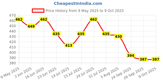 amazon.in SuperBottoms Dry Feel Magic Pad set of 2 - Cloth diaper soakers/inserts for SuperBottoms Freesize UNO cloth diaper superbottoms Price History Graph from 9 May 2025 to 9 Oct 2025