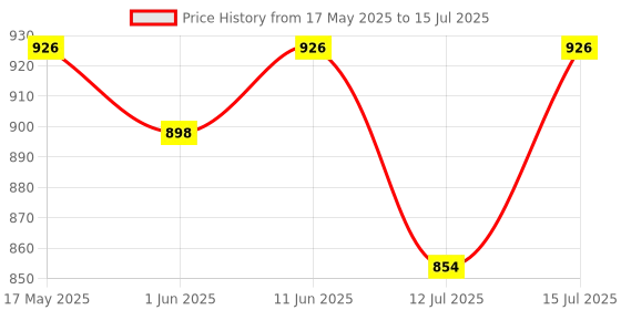 amazon.in SuperBottoms Dry Feel Pad set of 3 - Cloth diaper soaker/insert for SuperBottoms Freesize UNO cloth diaper for Babies superbottoms Price History Graph from 17 May 2025 to 15 Jul 2025
