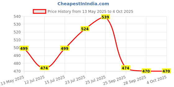 amazon.in SuperBottoms DryFeel Baby Langot 0-6 months l Organic Cotton Modern Baby Nappy l Mess-free Langot with Gentle Elastics l Super DryFeel Top Layer l Diaper-free Time Essential Price History Graph from 13 May 2025 to 4 Oct 2025