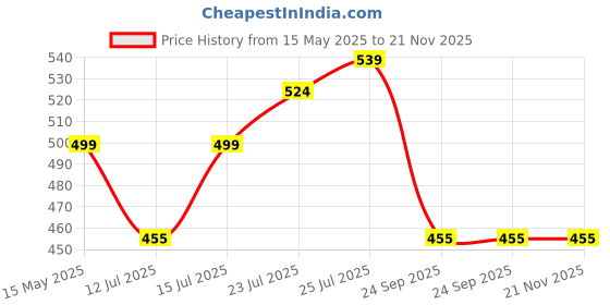 amazon.in SuperBottoms DryFeel Baby Langot 0-6 months l Organic Cotton Modern Baby Nappy l Mess-free Langot with Gentle Elastics l Super DryFeel Top Layer l Diaper-free Time Essential Price History Graph from 15 May 2025 to 20 Nov 2025