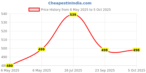 amazon.in SuperBottoms DryFeel Baby Langot 0-6 months l Organic Cotton Modern Baby Nappy l Mess-free Langot with Gentle Elastics l Super DryFeel Top Layer l Diaper-free Time Essential superbottoms Price History Graph from 6 May 2025 to 4 Oct 2025