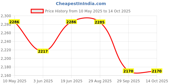 amazon.in SuperBottoms DryFeel Baby Langot 0-6 months l Organic Cotton Modern Baby Nappy l Mess-free Langot with Gentle Elastics l Super DryFeel Top Layer l Diaper-free Time Essential | 12 Pack superbottoms Price History Graph from 10 May 2025 to 14 Oct 2025