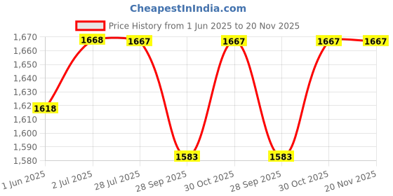 amazon.in SuperBottoms DryFeel Baby Langot 0-6 months l Organic Cotton Modern Baby Nappy l Mess-free Langot with Gentle Elastics l Super DryFeel Top Layer l Diaper-free Time Essential | 12 Pack Price History Graph from 1 Jun 2025 to 20 Nov 2025