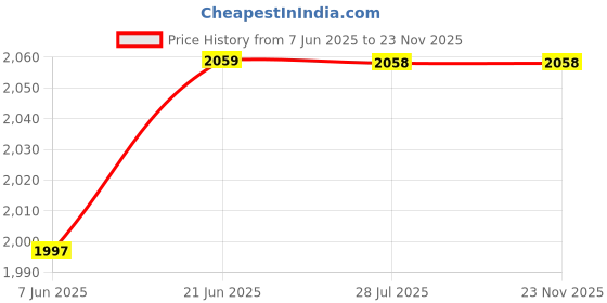 amazon.in SuperBottoms DryFeel Baby Langot 0-6 months l Organic Cotton Modern Baby Nappy l Mess-free Langot with Gentle Elastics l Super DryFeel Top Layer l Diaper-free Time Essential | 12 Pack Price History Graph from 7 Jun 2025 to 23 Nov 2025