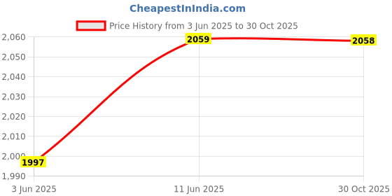 amazon.in SuperBottoms DryFeel Baby Langot 0-6 months l Organic Cotton Modern Baby Nappy l Mess-free Langot with Gentle Elastics l Super DryFeel Top Layer l Diaper-free Time Essential | 12 Pack Price History Graph from 3 Jun 2025 to 30 Oct 2025