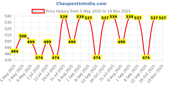 amazon.in SuperBottoms DryFeel Baby Langot 0-6 months l Organic Cotton Modern Baby Nappy l Mess-free Langot with Gentle Elastics l Super DryFeel Top Layer l Diaper-free Time Essential | 3 Pack Price History Graph from 5 May 2025 to 19 Nov 2025