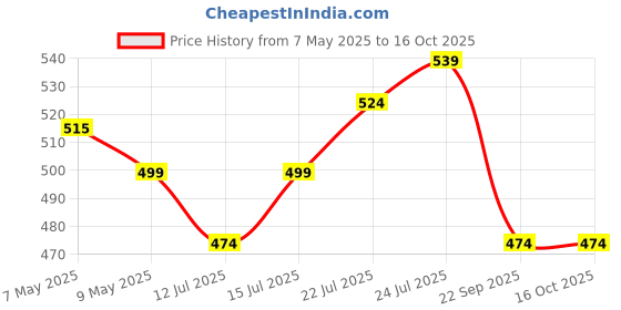 amazon.in SuperBottoms DryFeel Baby Langot 0-6 months l Organic Cotton Modern Baby Nappy l Mess-free Langot with Gentle Elastics l Super DryFeel Top Layer l Diaper-free Time Essential | 3 Pack Price History Graph from 7 May 2025 to 16 Oct 2025