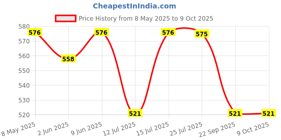 amazon.in superbottoms DryFeel Baby Langot 0-6 Months l Organic Cotton Modern Baby Nappy l Mess-Free Langot with Gentle Elastics l Super DryFeel Top Layer l Diaper-Free Time Essential | 3 Pack Price History Graph from 8 May 2025 to 9 Oct 2025