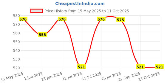 amazon.in superbottoms DryFeel Baby Langot 0-6 Months l Organic Cotton Modern Baby Nappy l Mess-Free Langot with Gentle Elastics l Super DryFeel Top Layer l Diaper-Free Time Essential | 3 Pack superbottoms Price History Graph from 15 May 2025 to 10 Oct 2025